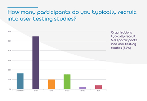 User testing studies